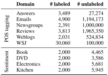 Table 1: Number of labeled and unlabeled sen-tences for each domain in the SANCL 2012 dataset((above) and the Amazon Reviews dataset (Petrov and McDonald, 2012) for POS taggingBlitzeret al., 2006) for sentiment analysis (below).