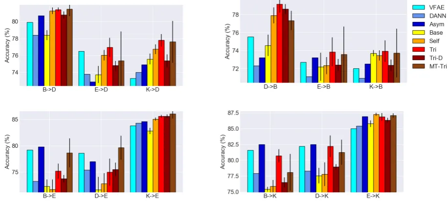 Table 2: Average accuracy scores for each SA tar-get domain. *: result from Saito et al
