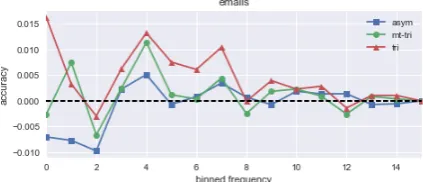 Figure 3: POS accuracy per binned log frequency.