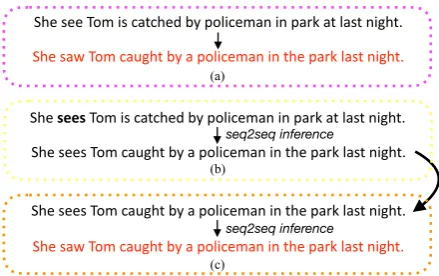 Figure 1: (a) an error-corrected sentence pair;(b) if the sentence becomes slightly different, themodel fails to correct it perfectly; (c) single-roundseq2seq inference cannot perfectly correct the sen-tence, but multi-round inference can.