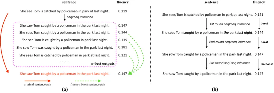 Figure 2: Fluency boost learning and inference: (a) given a training instance (i.e., an error-corrected sen-tence pair), ﬂuency boost learning establishes multiple ﬂuency boost sentence pairs from the seq2seq’sn-best outputs during training