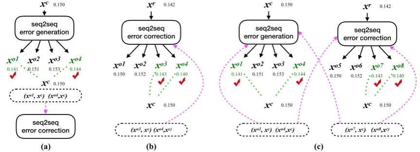 Figure 3: Three ﬂuency boost learning strategies: (a)them generate ﬂuency boost sentence pairs (the pairs in the dashed boxes) to help model learning during back-boost, (b) self-boost, (c) dual-boost; all oftraining