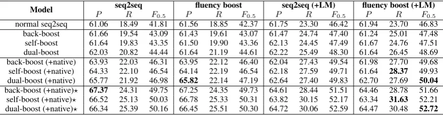 Table 2: Performance of seq2seq for GEC with different learning (row) and inference (column) meth-ods on CoNLL-2014 dataset