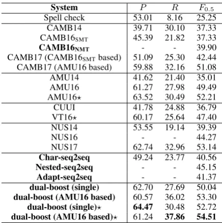 Table 3: The effect of σ on dual-boost learningwith normal seq2seq inference. |Ddual| is the av-erage size of dual-boost disﬂuency candidate sets.