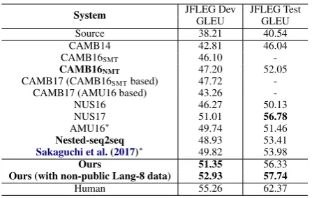 Table 6: JFLEG Leaderboard. Ours denote thesingle dual-boost models in Table 5. The systemswith bold fonts are based on seq2seq models.∗denotes the system is tuned on JFLEG.