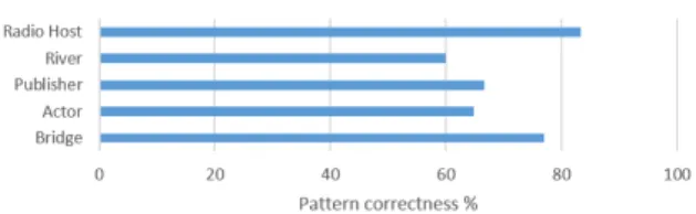 Figure 2: Basic patterns generated for two sample triples. s? and o? represent subject and object respectively.