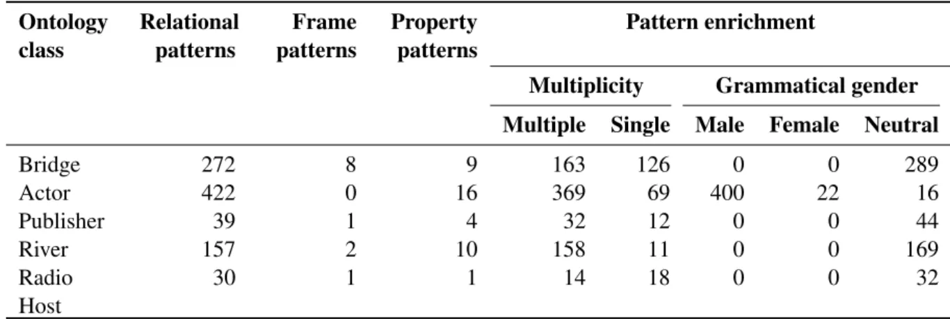 Table 1: Results of the pattern extraction module Ontology