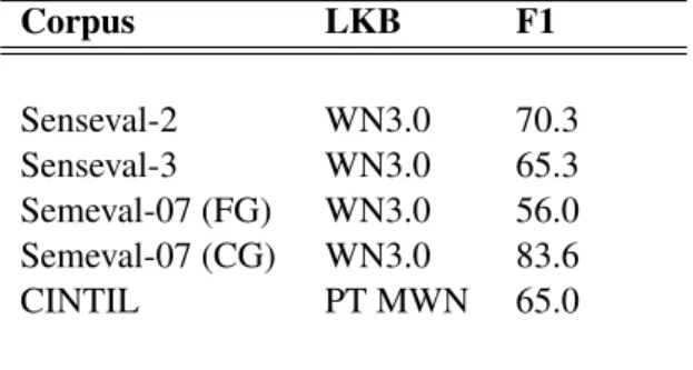 Table 2: Comparison of UKB-based WSD over the Portuguese MultiWordNet with previously  re-ported state-of-the-art results (for nouns).