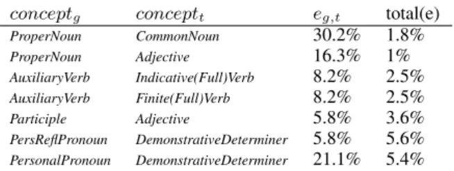 Tab. 3 shows little – if any – decay of precision if the neural network is trained over heterogeneous annotations of different corpora: In comparison to the best-performing conventional tagger  consid-ered (Lapos), NN:Combined (with structural  prun-ing) l