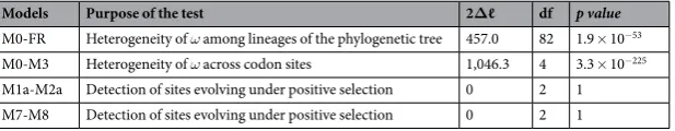 Table 1. Lack of detectable positive selection in the synonymous (k13 gene using codon substitution models