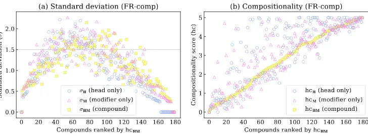 Figure 1Left: Standard deviations (σH, σM, and σHM) as a function of hcHM in FR-comp. Right: Averagecompositionality (hcH, hcM, and hcHM) as a function of hcHM in FR-comp.