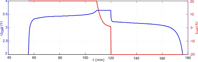 Figure 5. Measurement cycle example based on an AMP20M1HD-A cell from A123. 