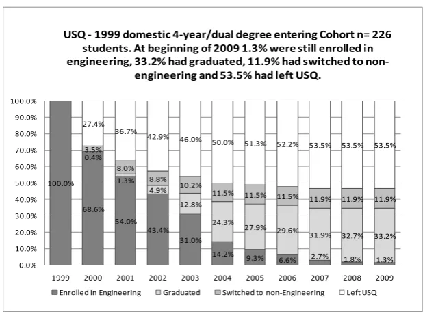 Figure 1: Retention pattern for the 2003 BEng/Dual Degree Cohort 