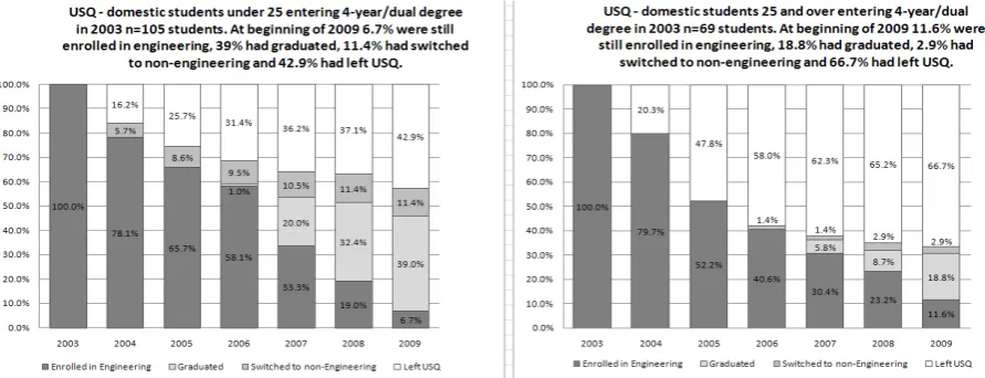 Figure 3: 2003 BEng/Dual Degree Cohort Retention pattern by age 