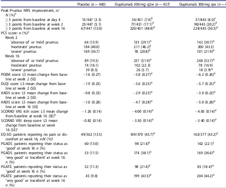 Table 2. Patient-reported outcomes in SOLO 1 and SOLO 2 (pooled data).