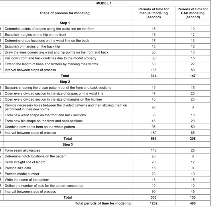 Table 2. Periods of time for steps of modeling process for model 1  MODEL 1 