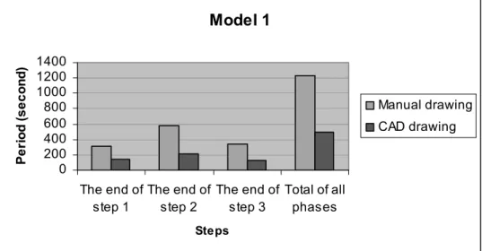 Figure 17. Durations of process phases in modeling for model 1 