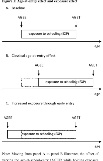 Figure 1: Age-at-entry effect and exposure effect 