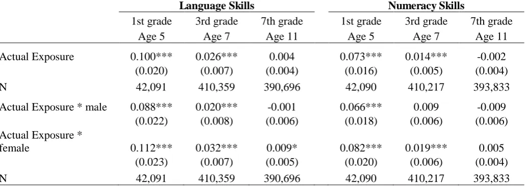 Table 4:  Early exposure effects on cognitive test scores at different ages, by gender 