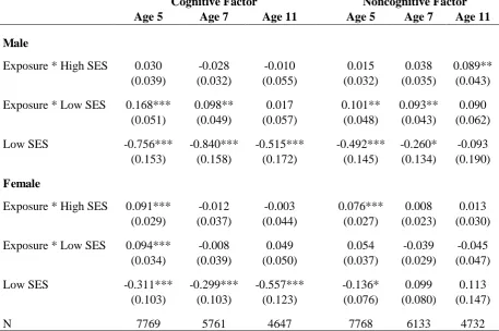 Table 6: Early exposure effects on aggregated outcomes at ages 5, 7 and 11, by gender and SES  