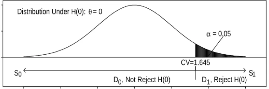 Figure 1: Null Hypothesis Significance Testing Illustrated -3 -2 -1 0 1 2 30.00.20.4CV=1.645