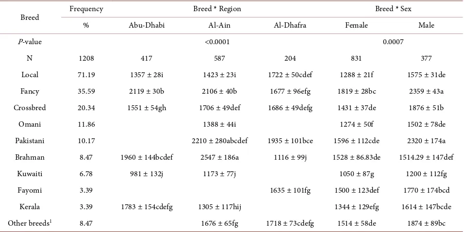 Table 1. Body weight in grams (±standard error) of chicken as affected by the interactions of breed and region and of breed and sex of chicken