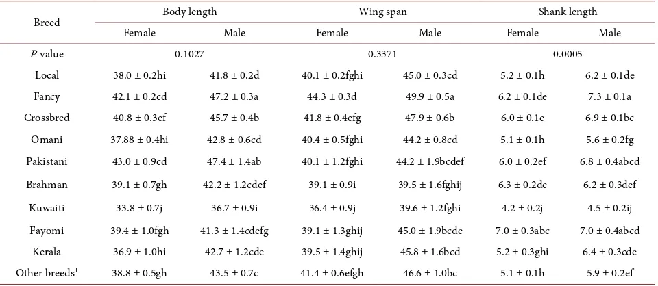 Table 2. Body length, wing span and shank length (±standard error) of chicken as affected by the interaction of breed and region