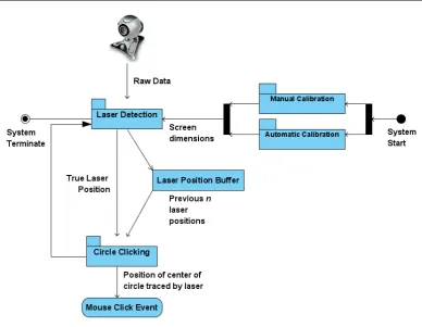 Figure 3.1: Laser pointer mouse overall system design showing the various subsystems
