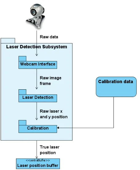 Figure 3.2: Laser detection subsystem with its three layers