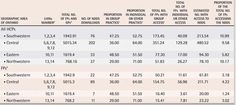Table 1. Patterns of use of the NDDS by FPs and all HCPs in Ontario before and after October 2006