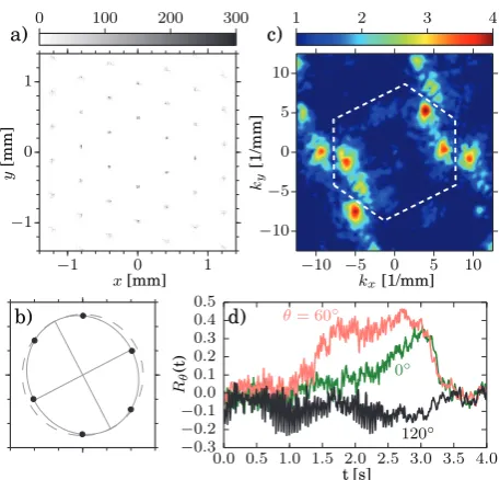 Fig. 2: (Color online) Synchronized particle motion at the on-set of mode-coupling–induced melting of 2D plasma crystal.(b)the degree of synchronization of the particles as a function oftimewith arbitrary units in a logarithmic scale, calculated from theﬁr