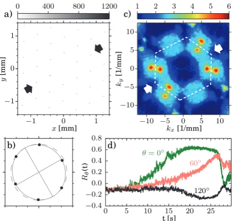 Fig. 3: (Color online) Same as ﬁg. 2, but for a molecular-dynamics simulation of a crystal with an anisotropy in theconﬁnement frequency ishorizontal parabolic conﬁnement