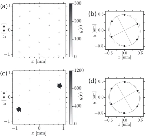 FIG. 1. Pair correlation function gcrystals. (a)Ref. [timeellipse (solid line) is ﬁtted to the positions of the peaks; its deviationfrom a circle (dashed line) can be clearly seen