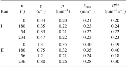 TABLE III. Characteristics of the hot-dot energy distribution. The ξmax, and 20% for D(k) is calculated from the velocityt13 4–8 s (run II)
