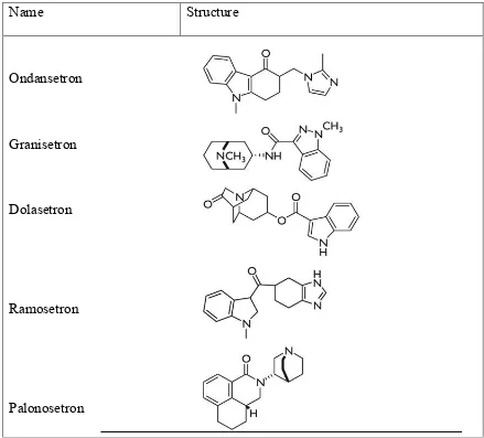 Fig.5: Chemical structure of 5HT3 antagonists 