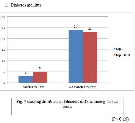 Fig. 7 showing distribution of diabetes mellitus among the two 
