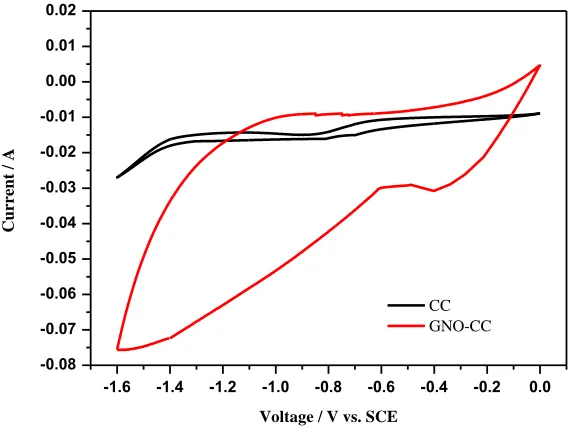 Figure 1. CV curves of CC and GNO/CC in PBS 