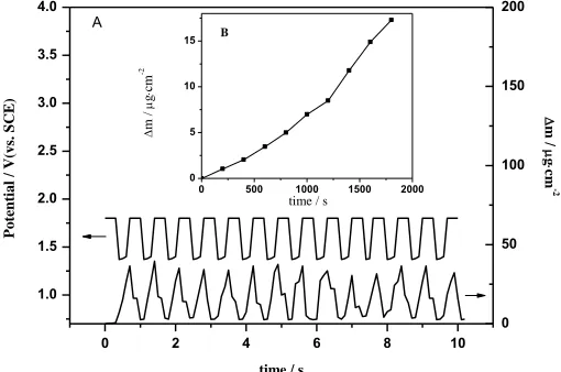 Figure 2.  Current-time curves during unipolar pulse electropolymerization of PDC films  