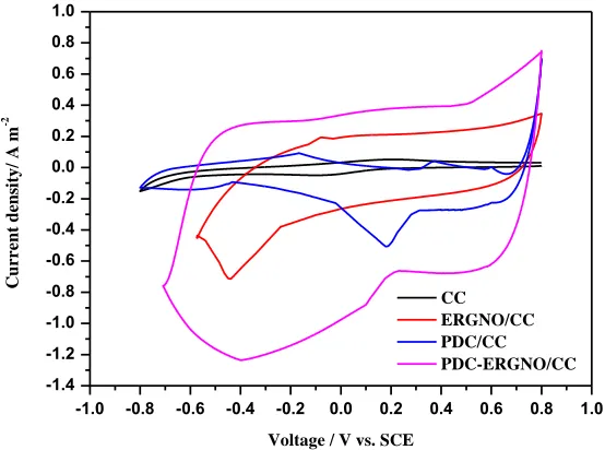 Fig. 6, the increase in the currents reflex that more surface area is involved for Fig