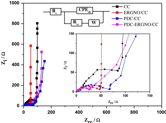 Figure 7.  EIS of PDC-ERGNO/CC, ERGNO/CC, PDC/CC and CC in 100 mM PBS 