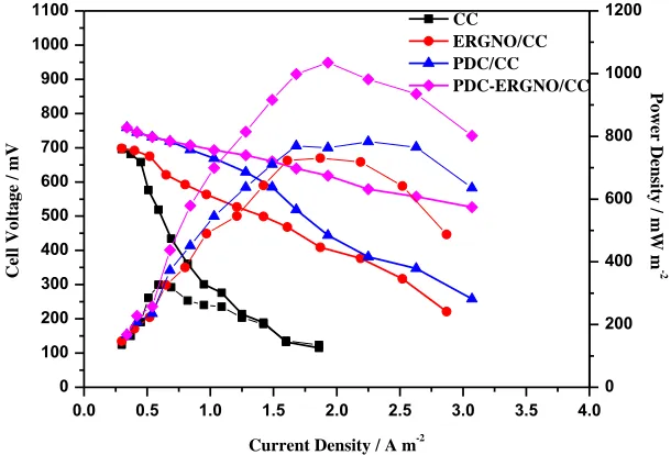 Figure 8.  Power density output of the MFCs with PDC-ERGNO/CC, ERGNO/CC , PDC/CC and CC  