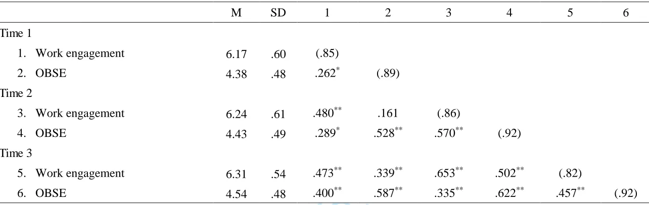 Table 1: Means, Standard Deviations (SD), and Intercorrelations among the Study Variables