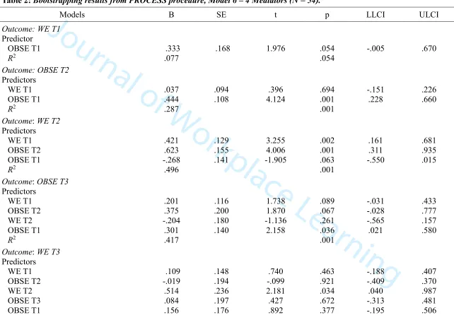Table 2: Bootstrapping results from PROCESS procedure, Model 6 – 4 Mediators (N = 54)