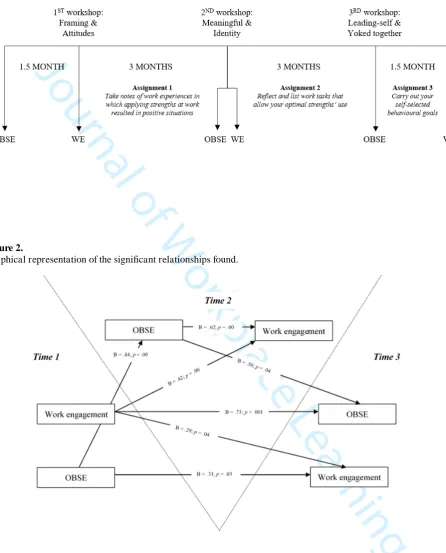 Figure 2.  Journal of Workplace LearningGraphical representation of the significant relationships found