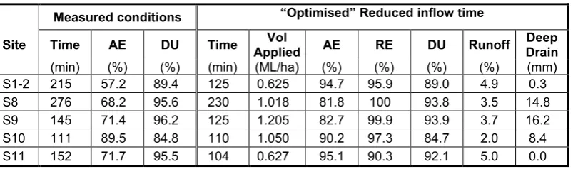 Table 5: Optimising high flow irrigations by adjusting cut-off time 