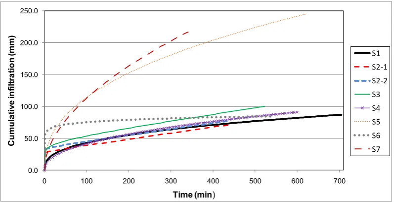 Figure 3: Infiltration Curves from field evaluations in season 1 