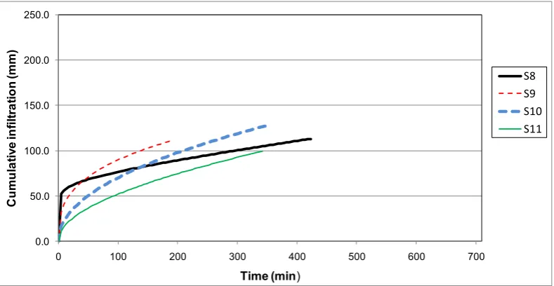 Figure 4: Infiltration Curves from field evaluations in season 2 