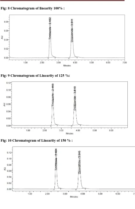 Fig: 9 Chromatogram of Linearity of 125 %: 