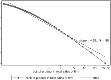 Figure 2 – Average share of product sales depending on the rank of the product.