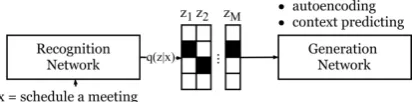 Figure 1: Our proposed models learn a set of dis-crete variables to represent sentences by either au-toencoding or context prediction.